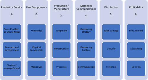 Table of elements of products and services